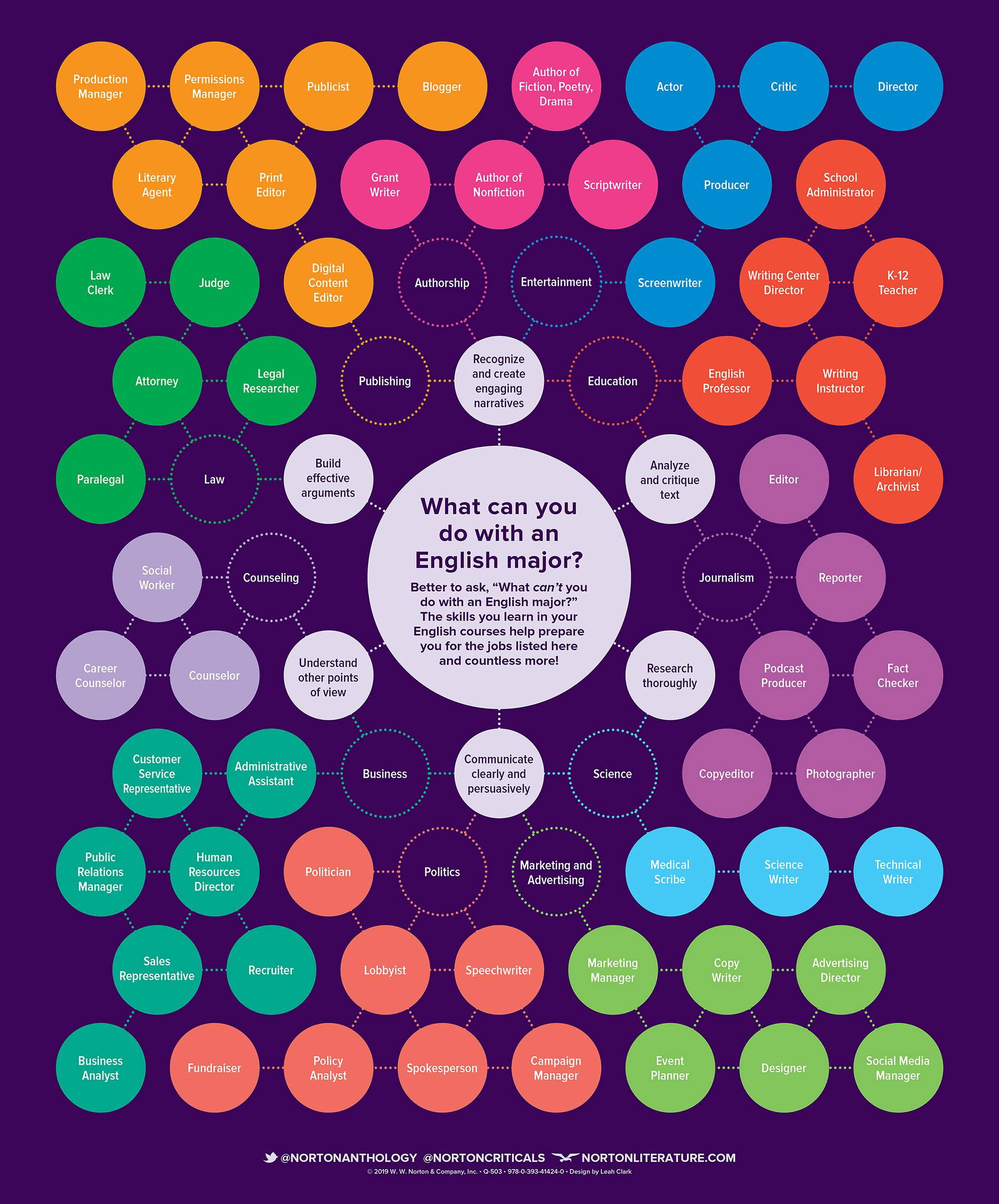 multicolored chart depicting career pathways open to English majors
